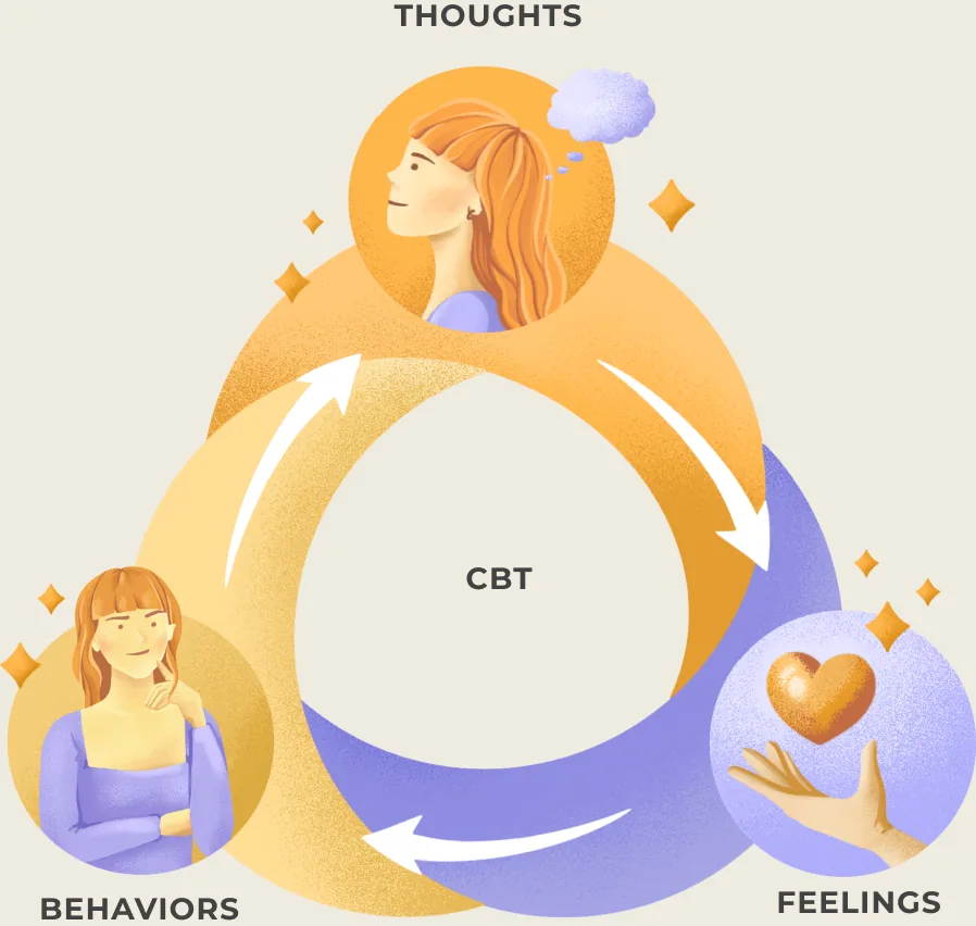 The CBT cycle: thoughts, feelings and behaviors feeding into one another