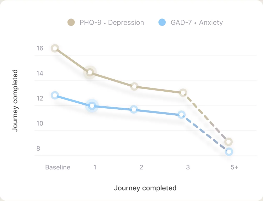 Line chart: average PHQ-9 depression and GAD-7 anxiety scores falling from baseline through five or more completed journeys