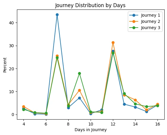 Line chart of journey distribution by days: the percentage of users reaching each day from 4 to 16, plotted separately for Journey 1, Journey 2 and Journey 3, with pronounced peaks at day 7 and day 12.